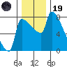 Vancouver I-205 Bridge tide chart for Friday, December 19, 2025