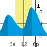 Vancouver I-205 Bridge tide chart for Monday, December 1, 2025