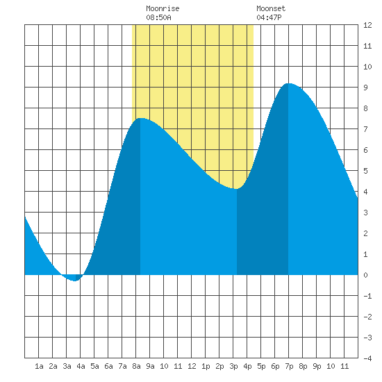 Vancouver I-205 Bridge tide chart for Saturday, December 20, 2025