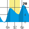 Vancouver I-205 Bridge tide chart for Saturday, December 20, 2025