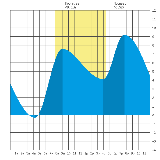 Vancouver I-205 Bridge tide chart for Sunday, December 21, 2025
