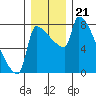 Vancouver I-205 Bridge tide chart for Sunday, December 21, 2025
