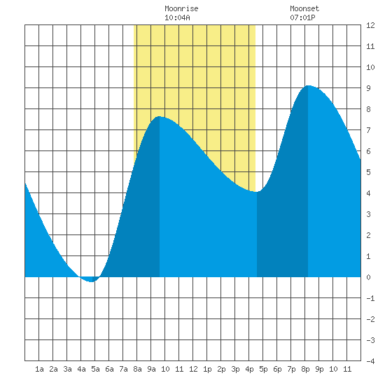 Vancouver I-205 Bridge tide chart for Monday, December 22, 2025