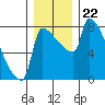 Vancouver I-205 Bridge tide chart for Monday, December 22, 2025