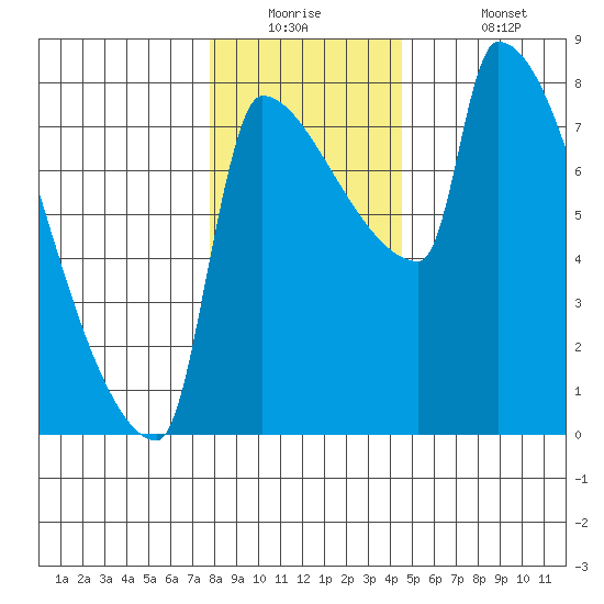 Vancouver I-205 Bridge tide chart for Tuesday, December 23, 2025