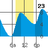 Vancouver I-205 Bridge tide chart for Tuesday, December 23, 2025