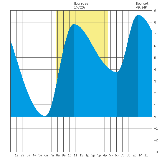 Vancouver I-205 Bridge tide chart for Wednesday, December 24, 2025