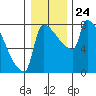 Vancouver I-205 Bridge tide chart for Wednesday, December 24, 2025