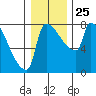 Vancouver I-205 Bridge tide chart for Thursday, December 25, 2025