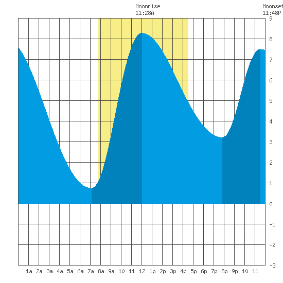 Vancouver I-205 Bridge tide chart for Friday, December 26, 2025