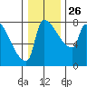 Vancouver I-205 Bridge tide chart for Friday, December 26, 2025