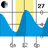 Vancouver I-205 Bridge tide chart for Saturday, December 27, 2025