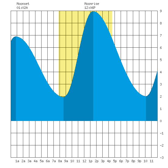 Vancouver I-205 Bridge tide chart for Sunday, December 28, 2025
