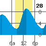 Vancouver I-205 Bridge tide chart for Sunday, December 28, 2025