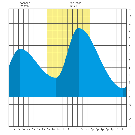 Vancouver I-205 Bridge tide chart for Monday, December 29, 2025