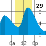 Vancouver I-205 Bridge tide chart for Monday, December 29, 2025