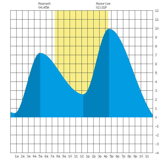 Vancouver I-205 Bridge tide chart for Tuesday, December 2, 2025