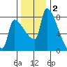 Vancouver I-205 Bridge tide chart for Tuesday, December 2, 2025