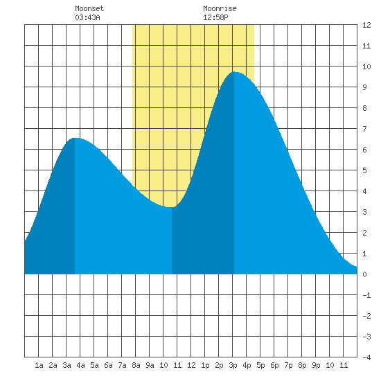 Vancouver I-205 Bridge tide chart for Tuesday, December 30, 2025