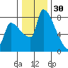 Vancouver I-205 Bridge tide chart for Tuesday, December 30, 2025