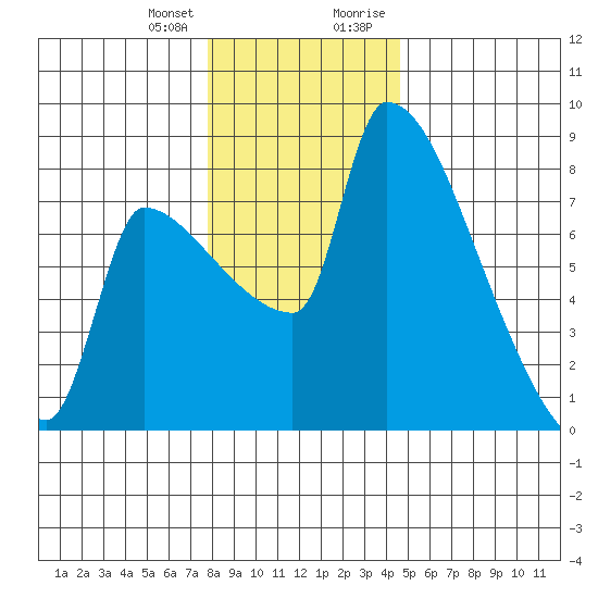 Vancouver I-205 Bridge tide chart for Wednesday, December 31, 2025