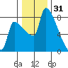 Vancouver I-205 Bridge tide chart for Wednesday, December 31, 2025