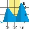 Vancouver I-205 Bridge tide chart for Wednesday, December 3, 2025