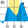 Vancouver I-205 Bridge tide chart for Thursday, December 4, 2025