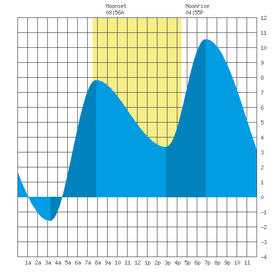 Vancouver I-205 Bridge tide chart for Friday, December 5, 2025