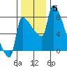 Vancouver I-205 Bridge tide chart for Friday, December 5, 2025