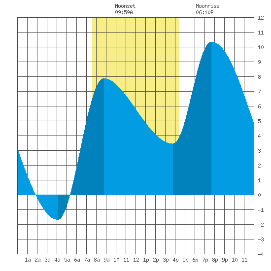 Vancouver I-205 Bridge tide chart for Saturday, December 6, 2025