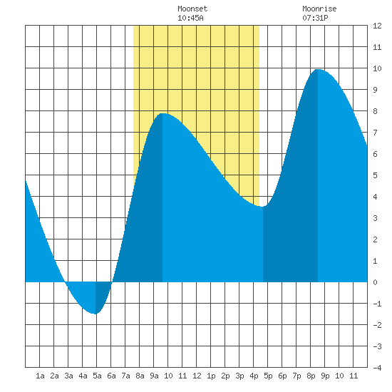 Vancouver I-205 Bridge tide chart for Sunday, December 7, 2025