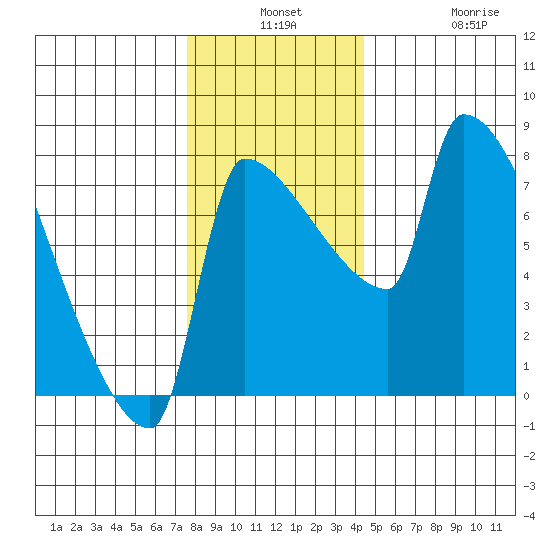 Vancouver I-205 Bridge tide chart for Monday, December 8, 2025