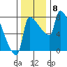Vancouver I-205 Bridge tide chart for Monday, December 8, 2025