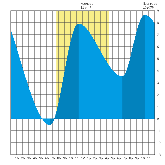 Vancouver I-205 Bridge tide chart for Tuesday, December 9, 2025