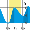 Vancouver I-205 Bridge tide chart for Tuesday, December 9, 2025