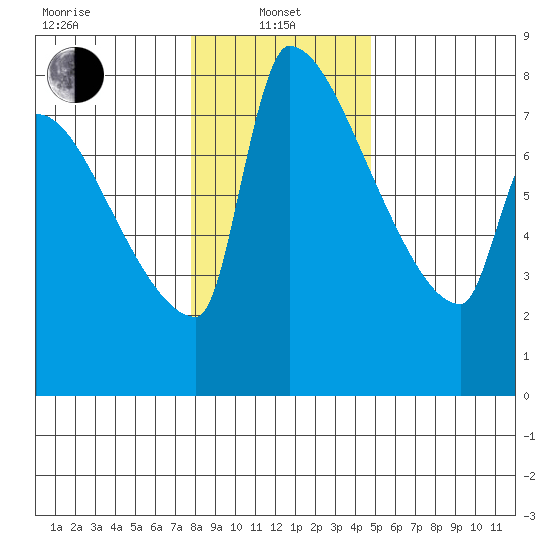 Vancouver I-205 Bridge tide chart for Saturday, January 10, 2026