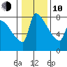 Vancouver I-205 Bridge tide chart for Saturday, January 10, 2026