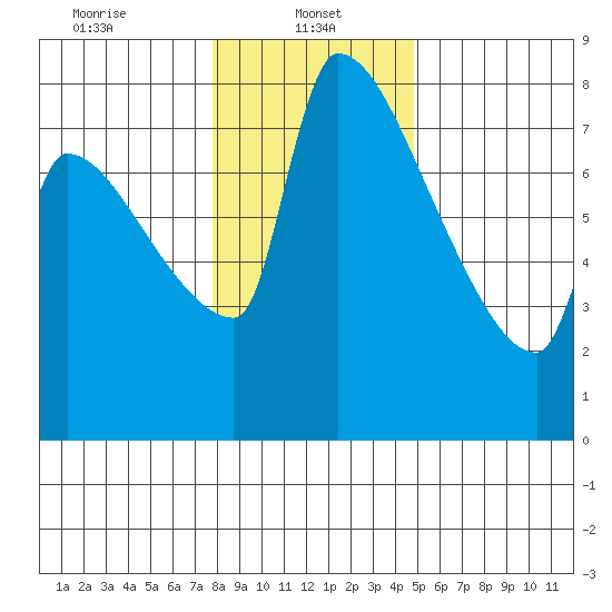 Vancouver I-205 Bridge tide chart for Sunday, January 11, 2026