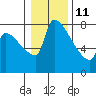 Vancouver I-205 Bridge tide chart for Sunday, January 11, 2026