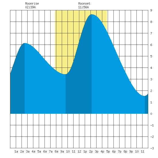 Vancouver I-205 Bridge tide chart for Monday, January 12, 2026