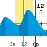 Vancouver I-205 Bridge tide chart for Monday, January 12, 2026
