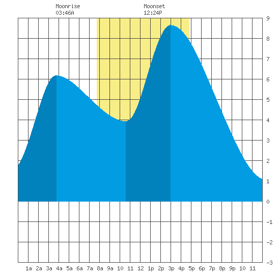 Vancouver I-205 Bridge tide chart for Tuesday, January 13, 2026