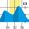 Vancouver I-205 Bridge tide chart for Tuesday, January 13, 2026