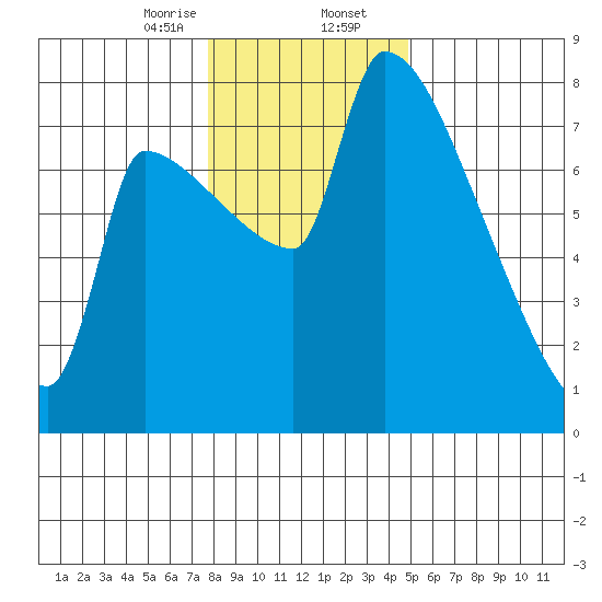 Vancouver I-205 Bridge tide chart for Wednesday, January 14, 2026