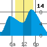 Vancouver I-205 Bridge tide chart for Wednesday, January 14, 2026