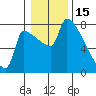 Vancouver I-205 Bridge tide chart for Thursday, January 15, 2026