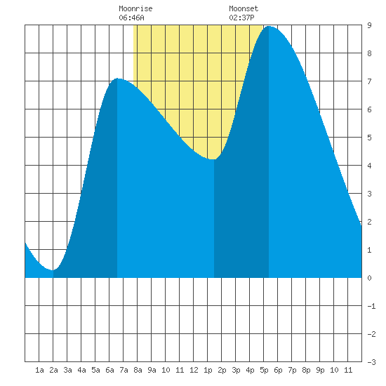 Vancouver I-205 Bridge tide chart for Friday, January 16, 2026
