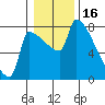 Vancouver I-205 Bridge tide chart for Friday, January 16, 2026