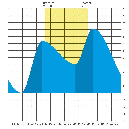 Vancouver I-205 Bridge tide chart for Saturday, January 17, 2026